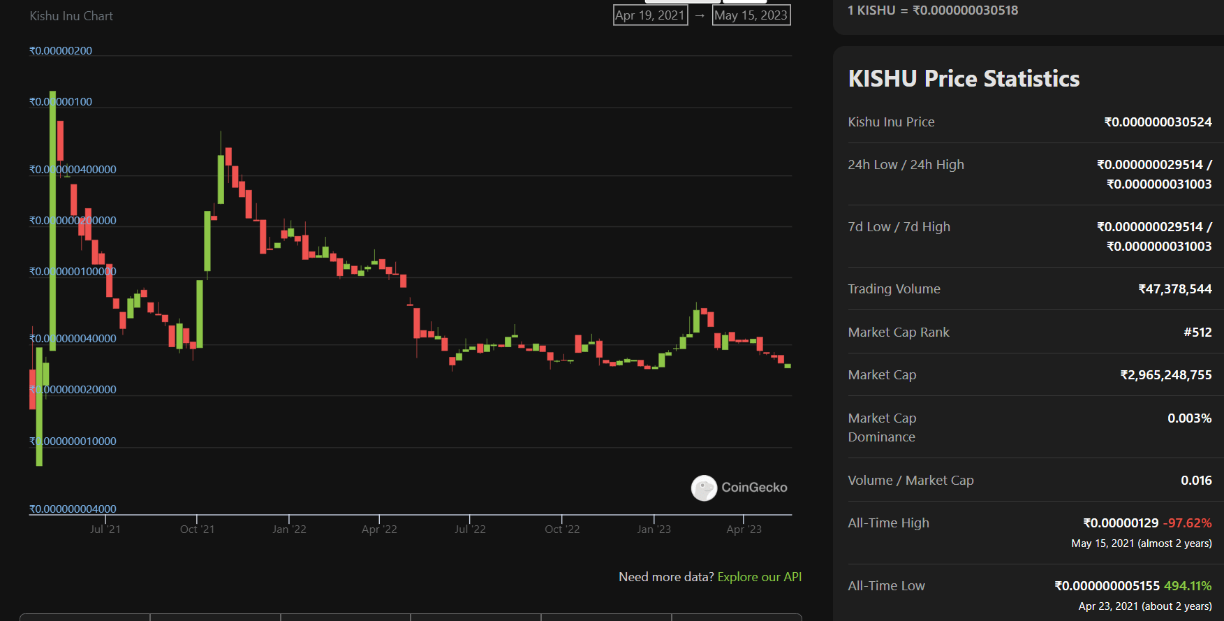 Kishu Inu प्राइस history chart 